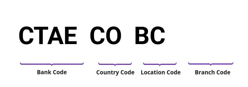 SWIFT / BIC CTAECOBC