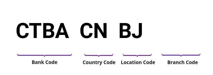 SWIFT / BIC CTBACNBJ