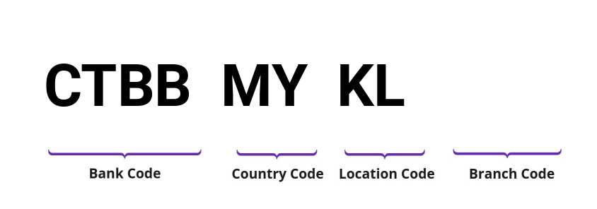 SWIFT / BIC CTBBMYKL