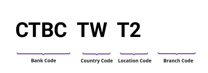 SWIFT / BIC CTBCTWT2