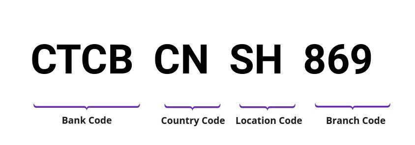 SWIFT / BIC CTCBCNSH869