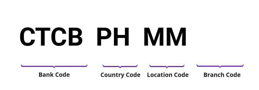 SWIFT / BIC CTCBPHMM