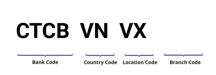 SWIFT / BIC CTCBVNVX