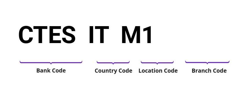 SWIFT / BIC CTESITM1