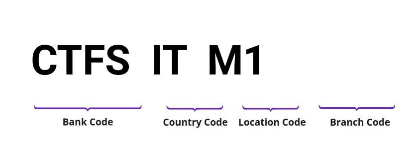 SWIFT / BIC CTFSITM1