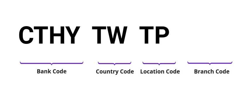 SWIFT / BIC CTHYTWTP