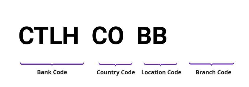 SWIFT / BIC CTLHCOBB