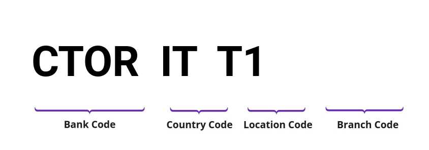 SWIFT / BIC CTORITT1
