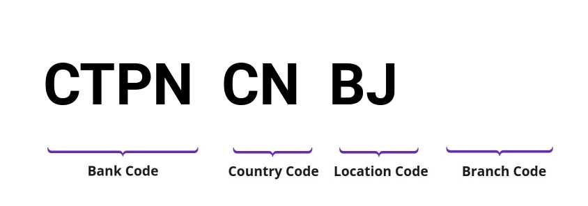 SWIFT / BIC CTPNCNBJ