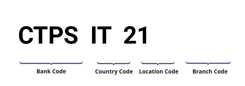SWIFT / BIC CTPSIT21