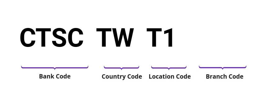 SWIFT / BIC CTSCTWT1