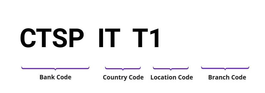 SWIFT / BIC CTSPITT1