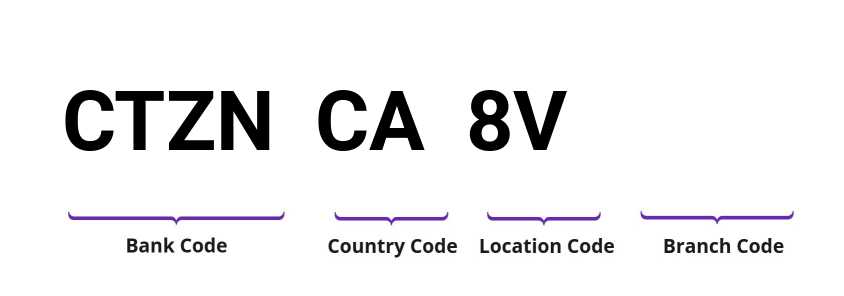 SWIFT / BIC CTZNCA8V