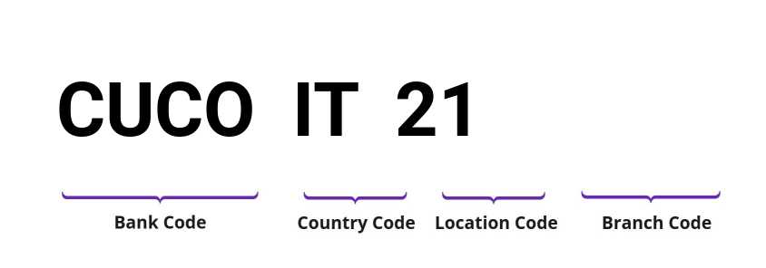 SWIFT / BIC CUCOIT21