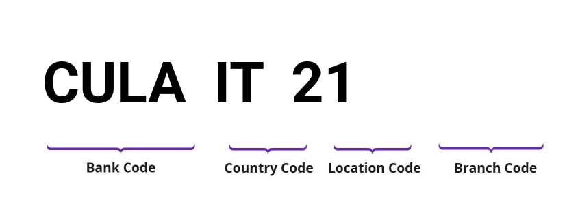 SWIFT / BIC CULAIT21