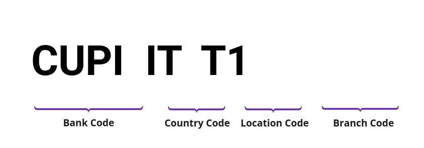 SWIFT / BIC CUPIITT1