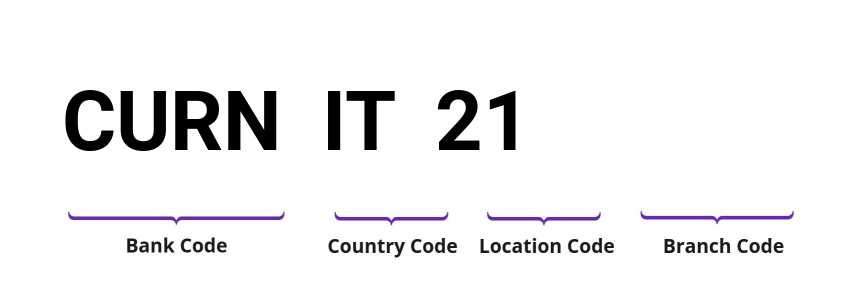 SWIFT / BIC CURNIT21