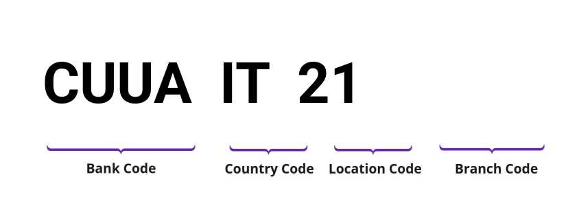 SWIFT / BIC CUUAIT21