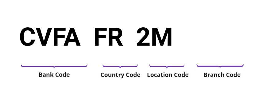 SWIFT / BIC CVFAFR2M