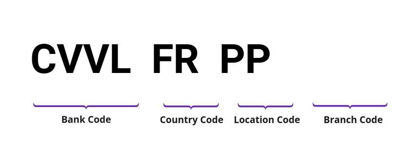 SWIFT / BIC CVVLFRPP