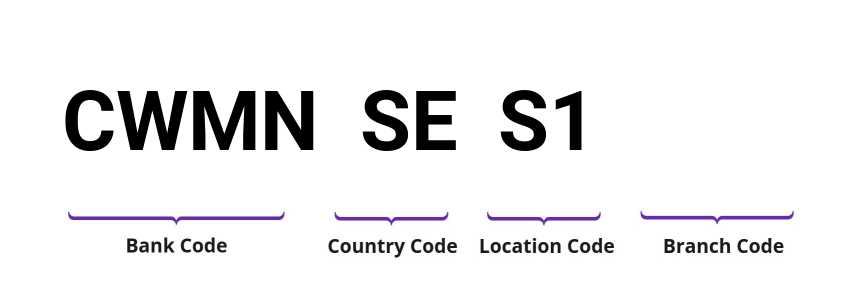 SWIFT / BIC CWMNSES1