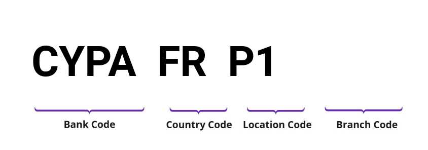 SWIFT / BIC CYPAFRP1