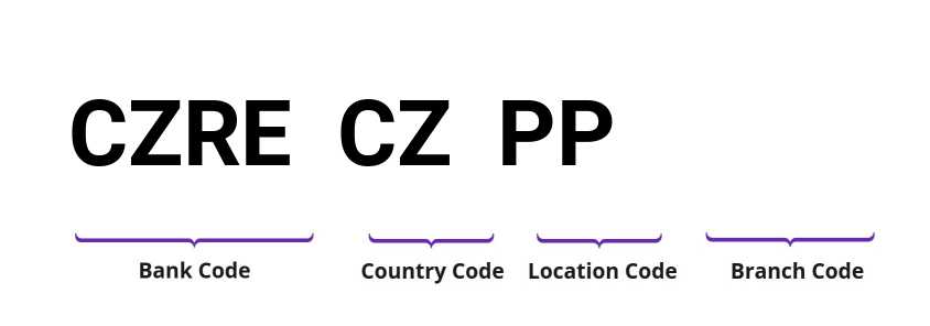 SWIFT / BIC CZRECZPP