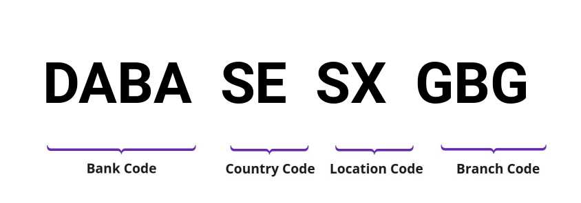 SWIFT / BIC DABASESXGBG
