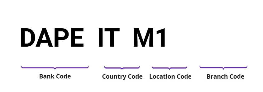 SWIFT / BIC DAPEITM1