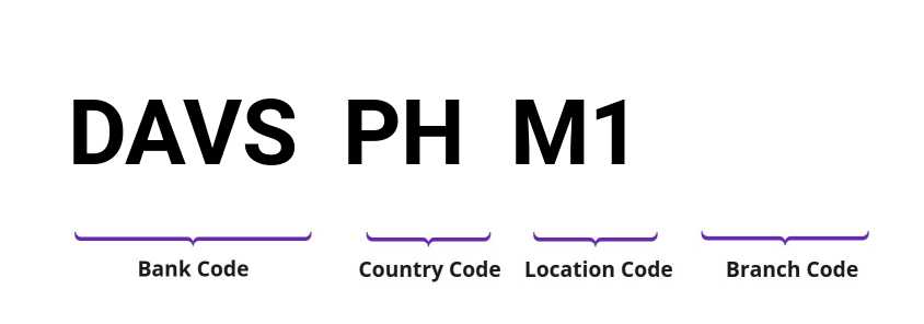 SWIFT / BIC DAVSPHM1