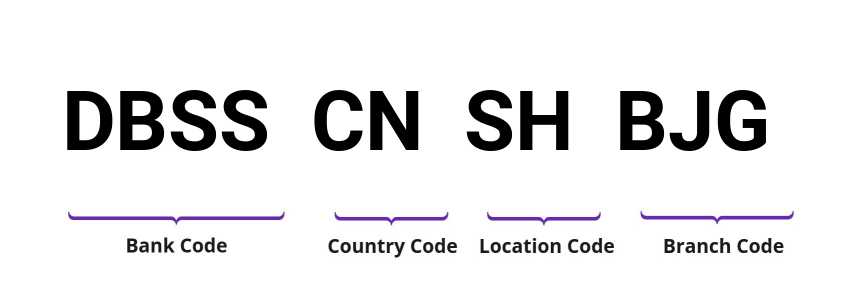 SWIFT / BIC DBSSCNSHBJG