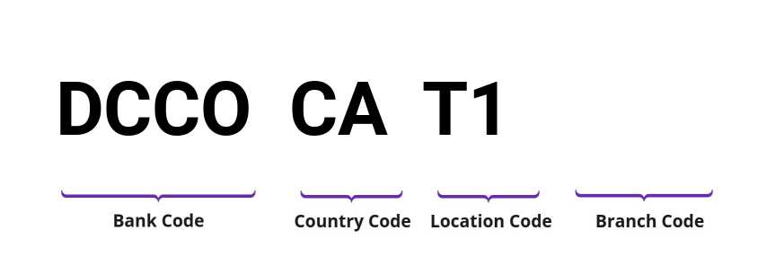 SWIFT / BIC DCCOCAT1