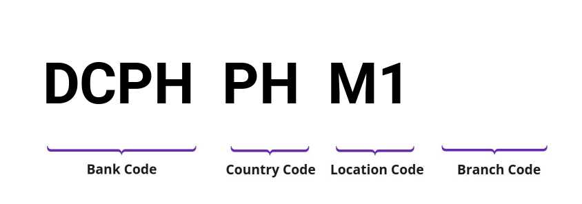 SWIFT / BIC DCPHPHM1