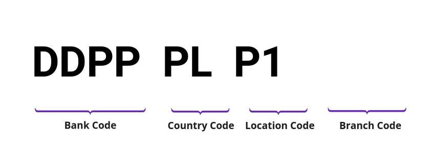 SWIFT / BIC DDPPPLP1