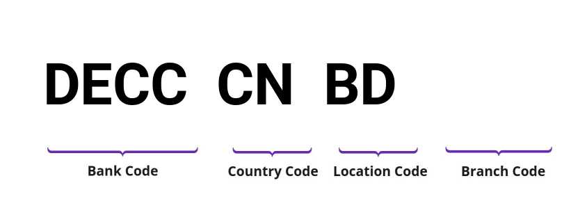 SWIFT / BIC DECCCNBD