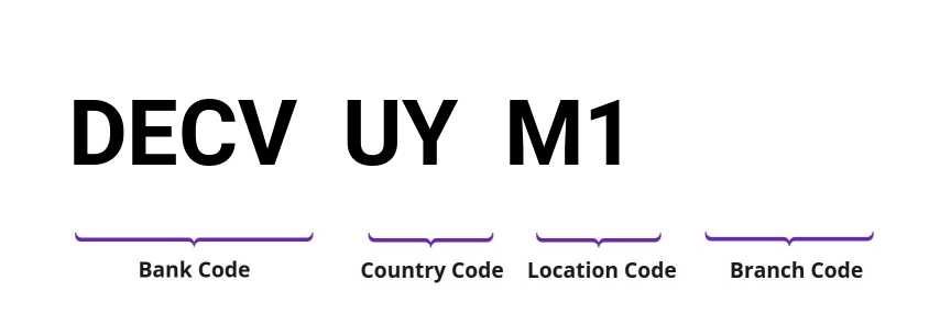 SWIFT / BIC DECVUYM1