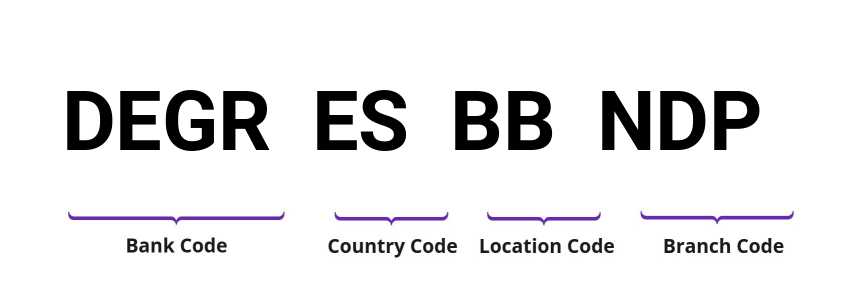 SWIFT / BIC DEGRESBBNDP