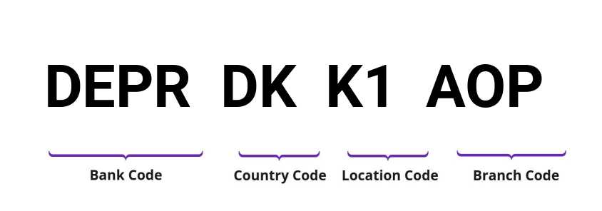 SWIFT / BIC DEPRDKK1AOP