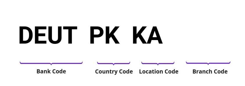SWIFT / BIC DEUTPKKA