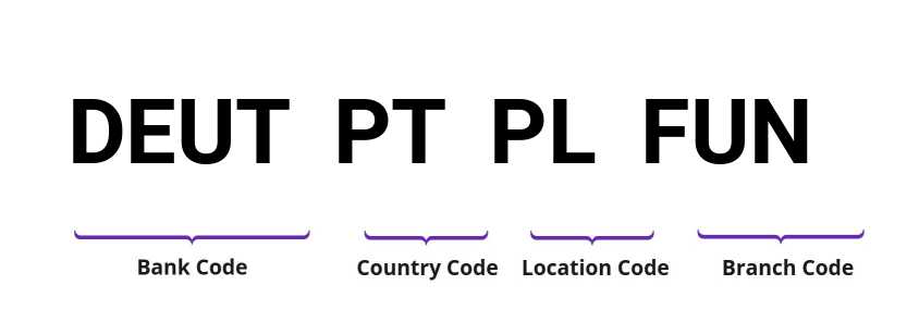 SWIFT / BIC DEUTPTPLFUN