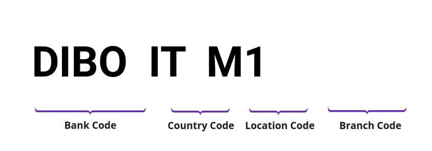 SWIFT / BIC DIBOITM1