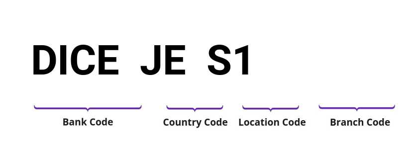 SWIFT / BIC DICEJES1