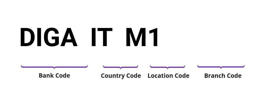 SWIFT / BIC DIGAITM1