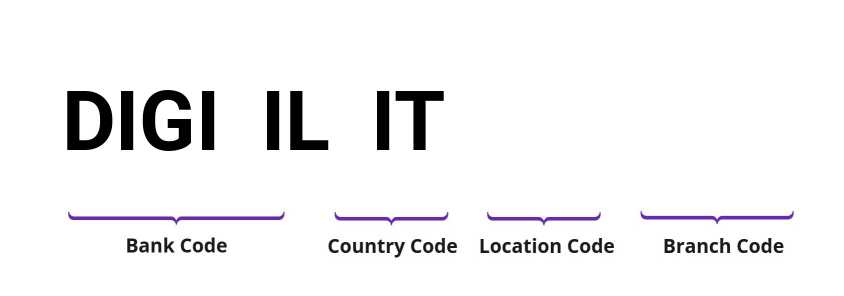 SWIFT / BIC DIGIILIT
