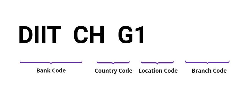 SWIFT / BIC DIITCHG1