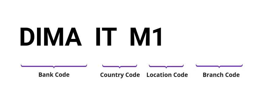 SWIFT / BIC DIMAITM1