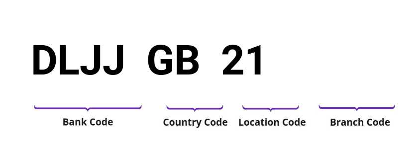 SWIFT / BIC DLJJGB21