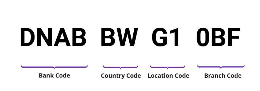 SWIFT / BIC DNABBWG10BF