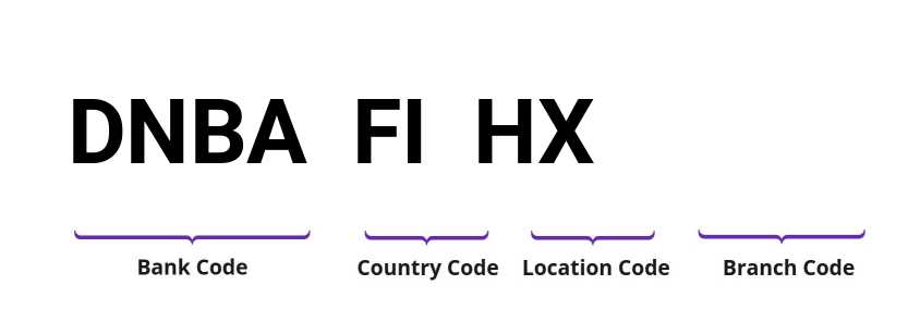 SWIFT / BIC DNBAFIHX