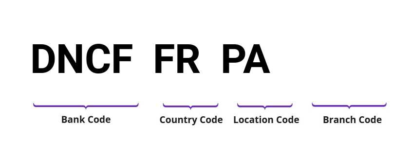 SWIFT / BIC DNCFFRPA